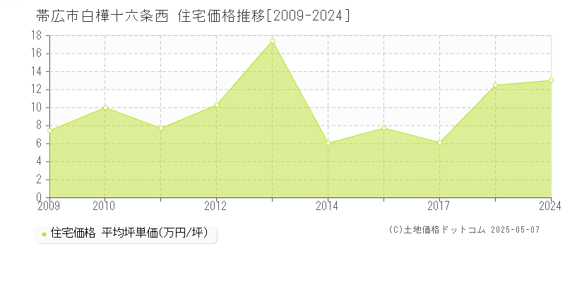 白樺十六条西(帯広市)の住宅価格推移グラフ(坪単価)[2009-2024年]