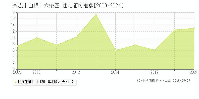 帯広市白樺十六条西の住宅価格推移グラフ 