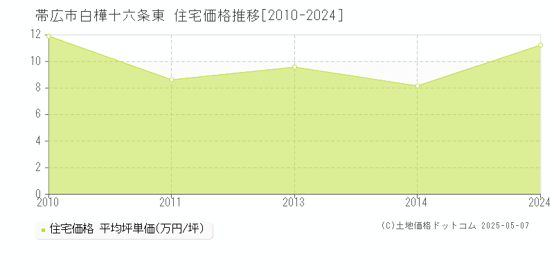 白樺十六条東(帯広市)の住宅価格推移グラフ(坪単価)[2010-2024年]