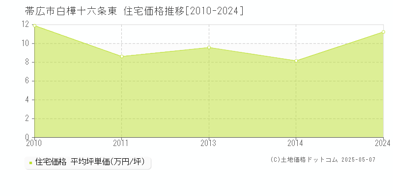 帯広市白樺十六条東の住宅取引事例推移グラフ 