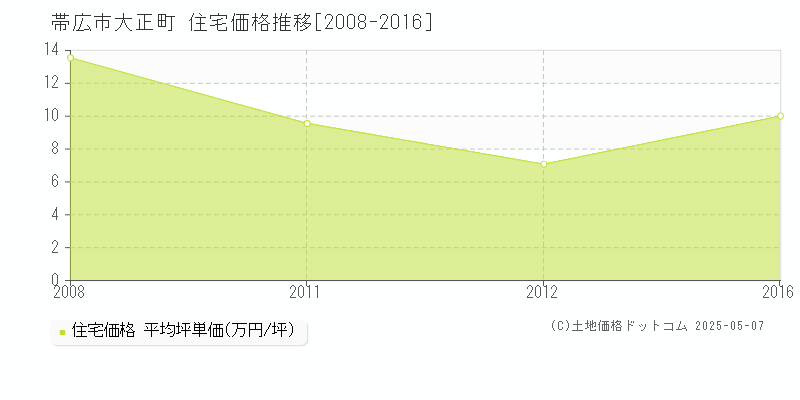 大正町(帯広市)の住宅価格推移グラフ(坪単価)[2008-2016年]
