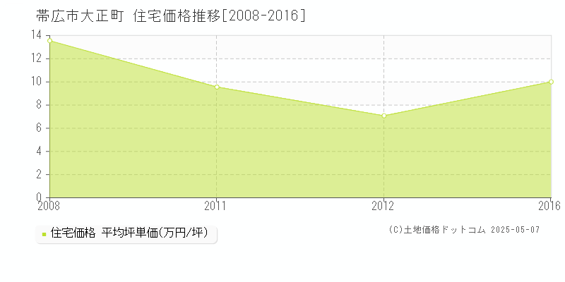 帯広市大正町の住宅価格推移グラフ 