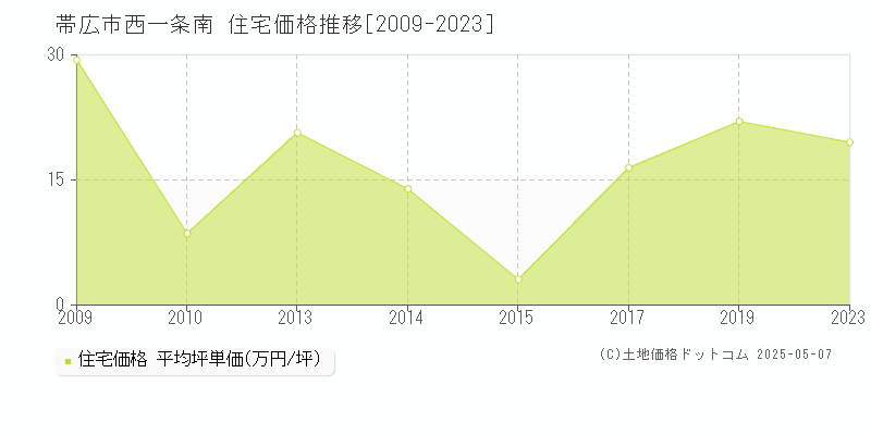 西一条南(帯広市)の住宅価格推移グラフ(坪単価)[2009-2023年]