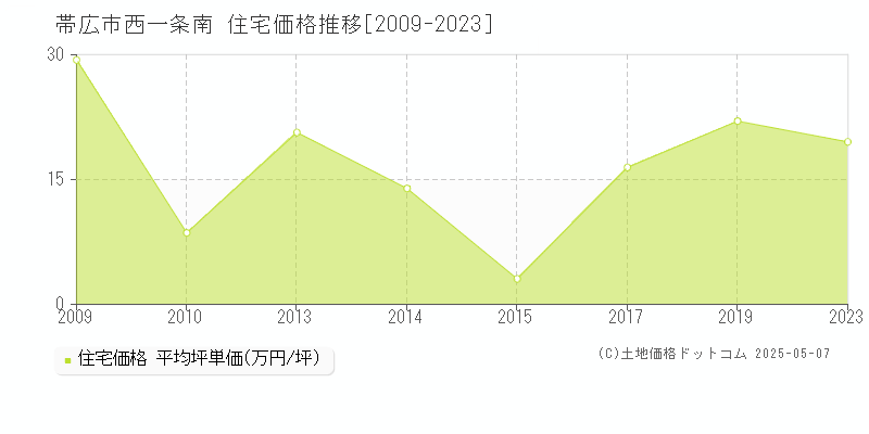 帯広市西一条南の住宅価格推移グラフ 