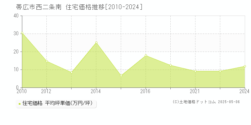 西二条南(帯広市)の住宅価格推移グラフ(坪単価)[2010-2024年]