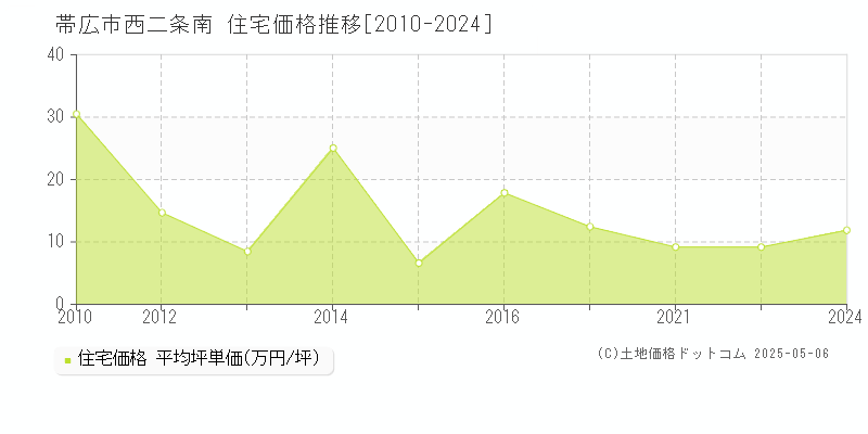 帯広市西二条南の住宅価格推移グラフ 