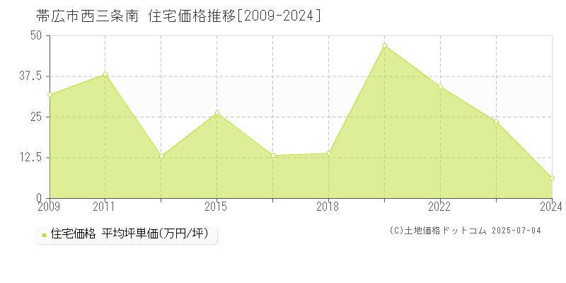 西三条南(帯広市)の住宅価格推移グラフ(坪単価)[2009-2024年]
