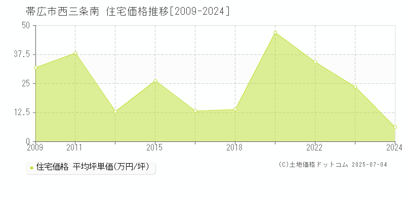 帯広市西三条南の住宅取引事例推移グラフ 