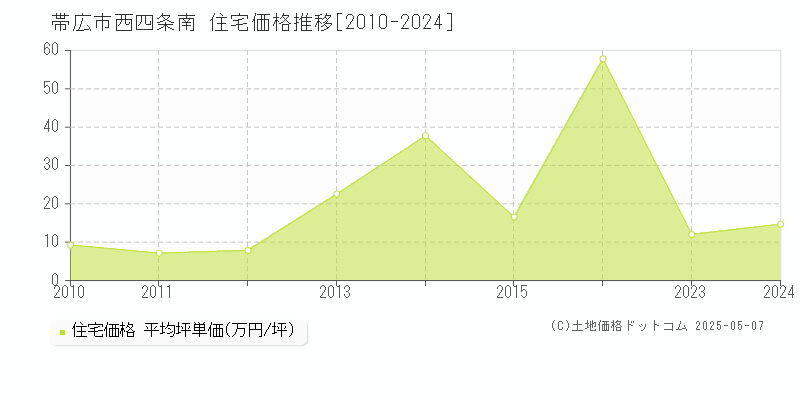 西四条南(帯広市)の住宅価格推移グラフ(坪単価)[2010-2024年]