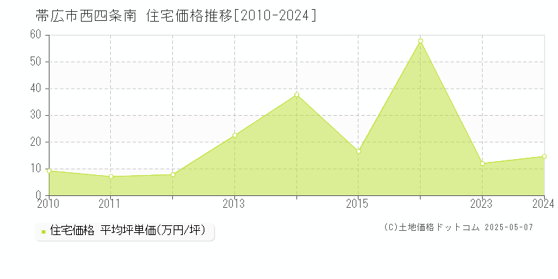 帯広市西四条南の住宅価格推移グラフ 