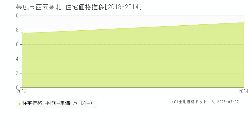 西五条北(帯広市)の住宅価格推移グラフ(坪単価)[2013-2014年]