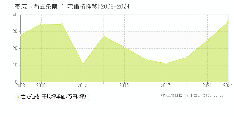 西五条南(帯広市)の住宅価格推移グラフ(坪単価)[2008-2024年]