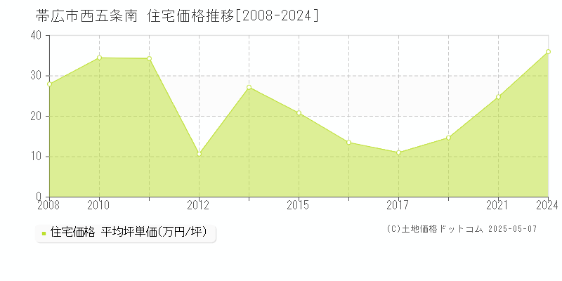 帯広市西五条南の住宅価格推移グラフ 