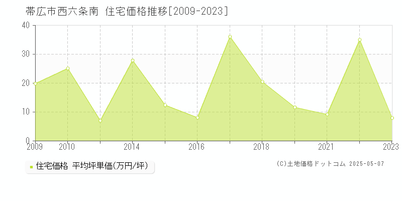 西六条南(帯広市)の住宅価格推移グラフ(坪単価)[2009-2023年]