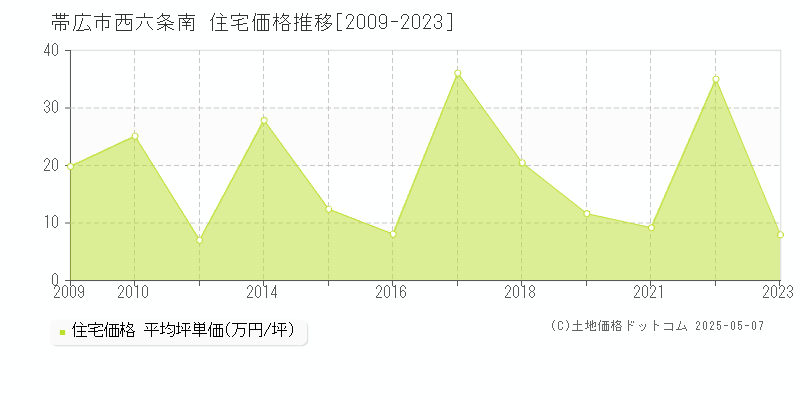 帯広市西六条南の住宅価格推移グラフ 