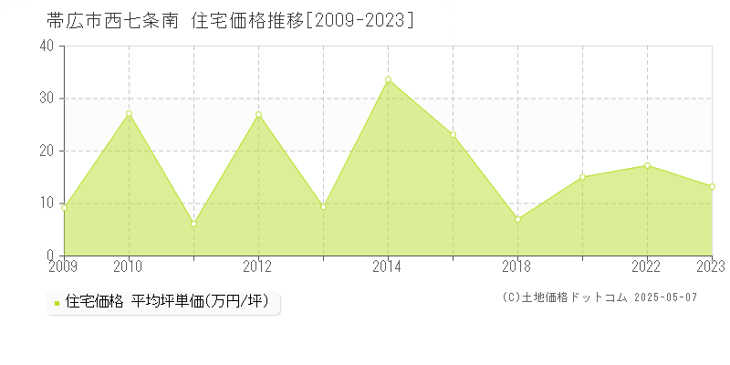 西七条南(帯広市)の住宅価格推移グラフ(坪単価)[2009-2023年]