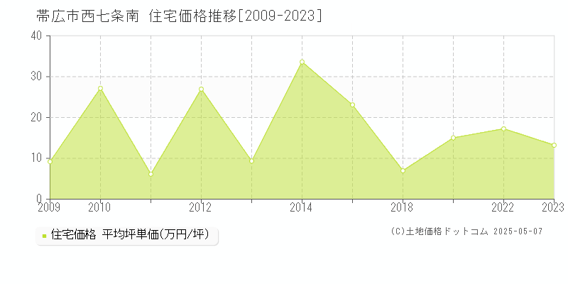 帯広市西七条南の住宅価格推移グラフ 