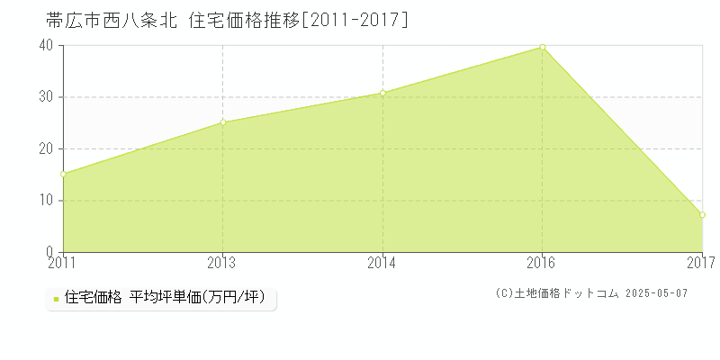 西八条北(帯広市)の住宅価格推移グラフ(坪単価)[2011-2017年]