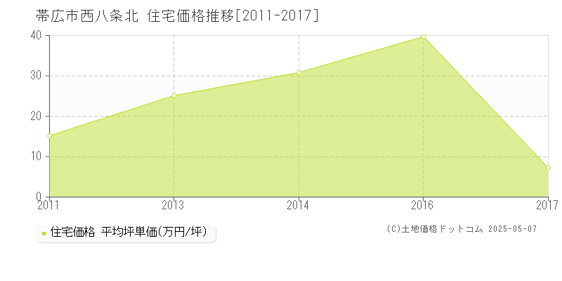 帯広市西八条北の住宅価格推移グラフ 