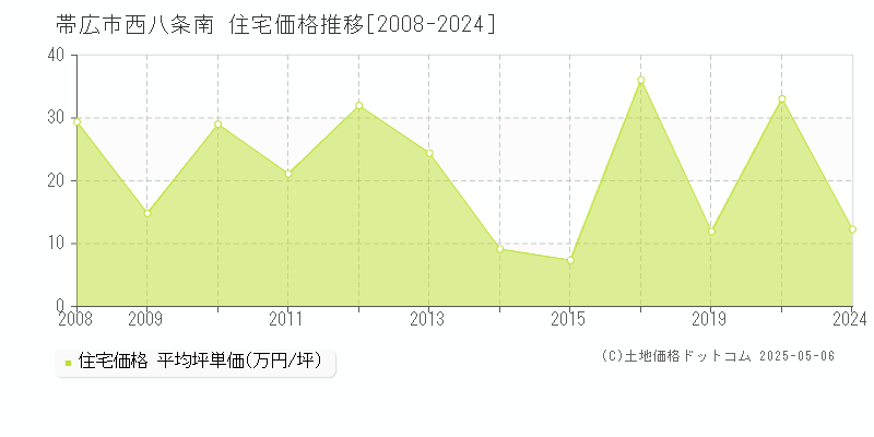 西八条南(帯広市)の住宅価格推移グラフ(坪単価)[2008-2024年]