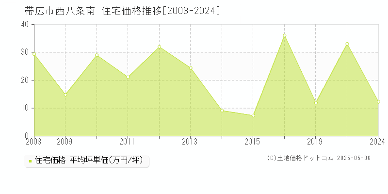 帯広市西八条南の住宅価格推移グラフ 