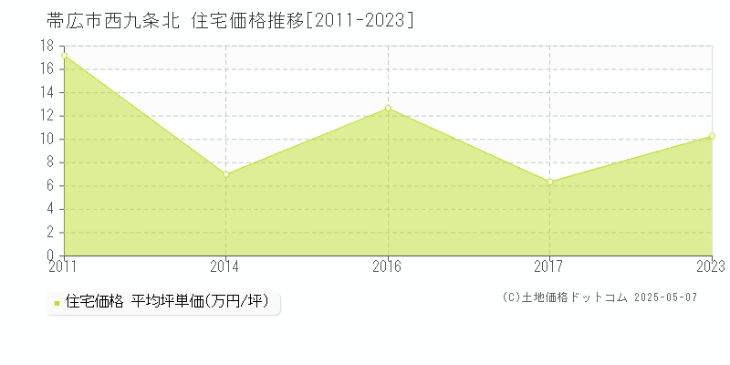 帯広市西九条北の住宅取引事例推移グラフ 