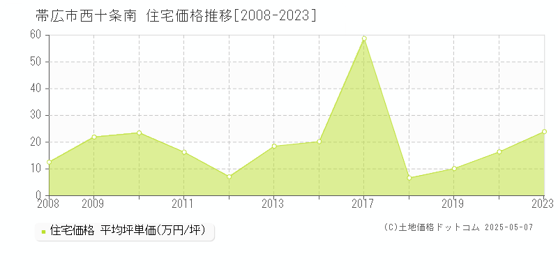 西十条南(帯広市)の住宅価格推移グラフ(坪単価)[2008-2023年]