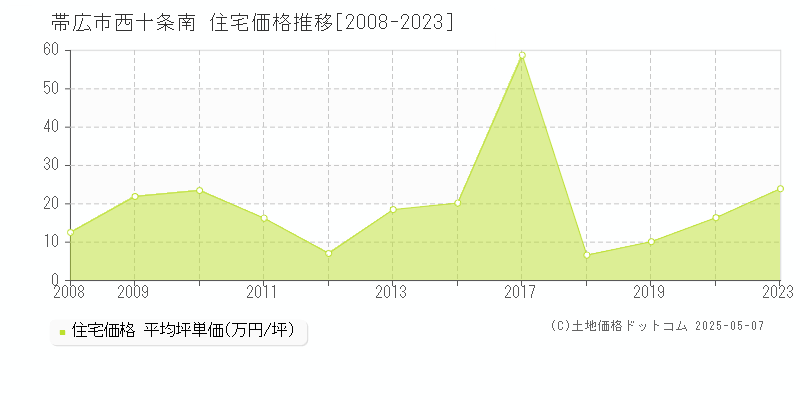 帯広市西十条南の住宅価格推移グラフ 