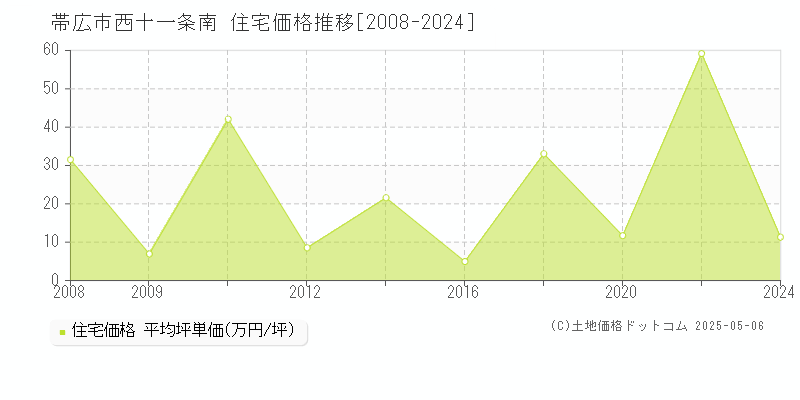 西十一条南(帯広市)の住宅価格推移グラフ(坪単価)[2008-2024年]