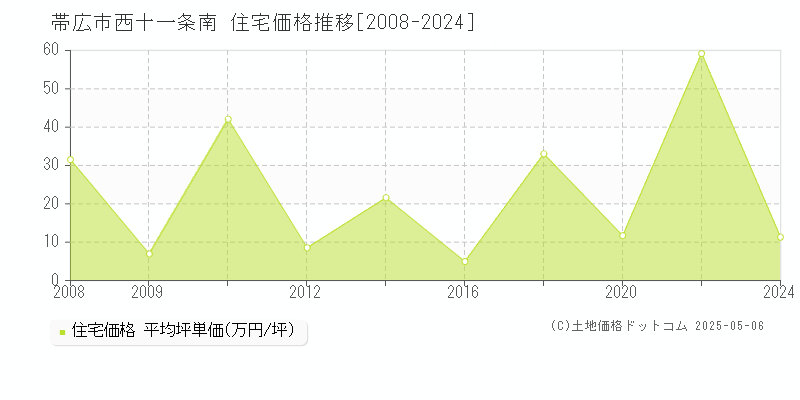 帯広市西十一条南の住宅価格推移グラフ 