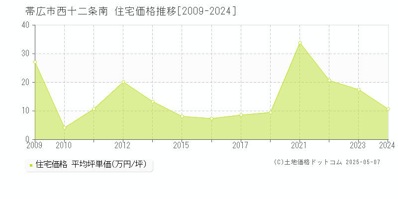 西十二条南(帯広市)の住宅価格推移グラフ(坪単価)[2009-2024年]