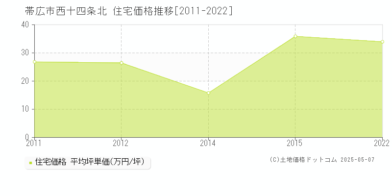 西十四条北(帯広市)の住宅価格推移グラフ(坪単価)[2011-2022年]