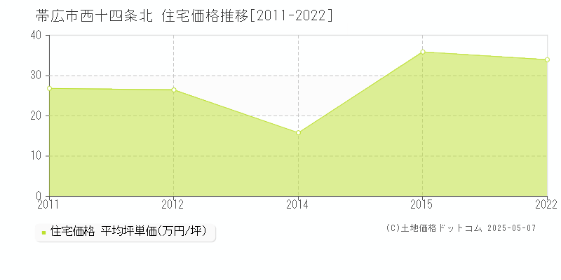 帯広市西十四条北の住宅価格推移グラフ 