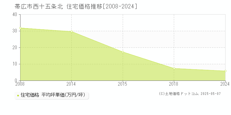 西十五条北(帯広市)の住宅価格推移グラフ(坪単価)[2008-2024年]
