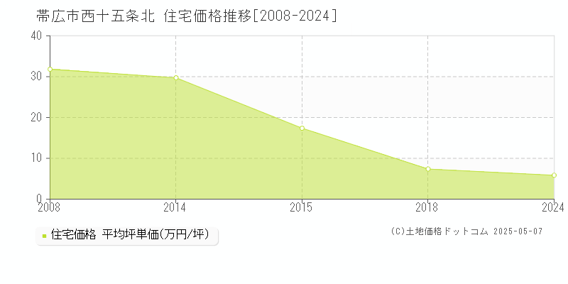 帯広市西十五条北の住宅価格推移グラフ 