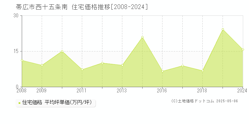 西十五条南(帯広市)の住宅価格推移グラフ(坪単価)[2008-2024年]
