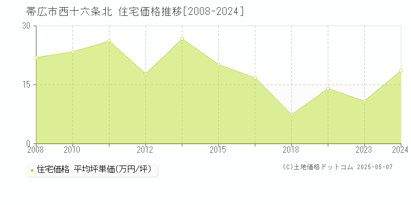 西十六条北(帯広市)の住宅価格推移グラフ(坪単価)[2008-2024年]