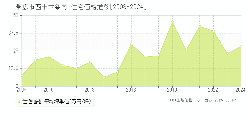 西十六条南(帯広市)の住宅価格推移グラフ(坪単価)[2008-2024年]