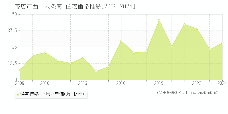 帯広市西十六条南の住宅価格推移グラフ 