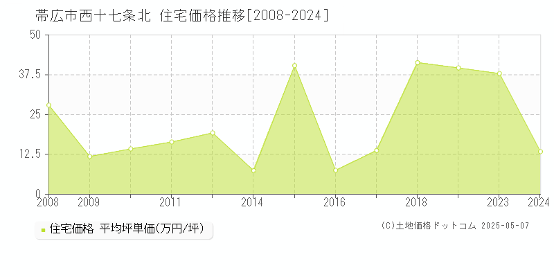 西十七条北(帯広市)の住宅価格推移グラフ(坪単価)[2008-2024年]