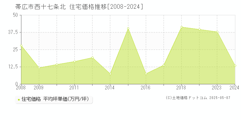 帯広市西十七条北の住宅価格推移グラフ 