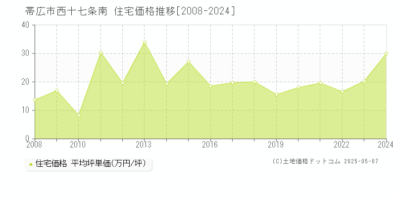 西十七条南(帯広市)の住宅価格推移グラフ(坪単価)[2008-2024年]
