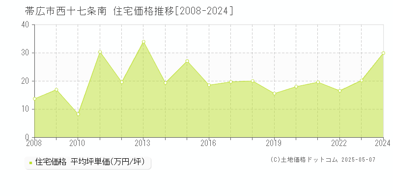 帯広市西十七条南の住宅価格推移グラフ 