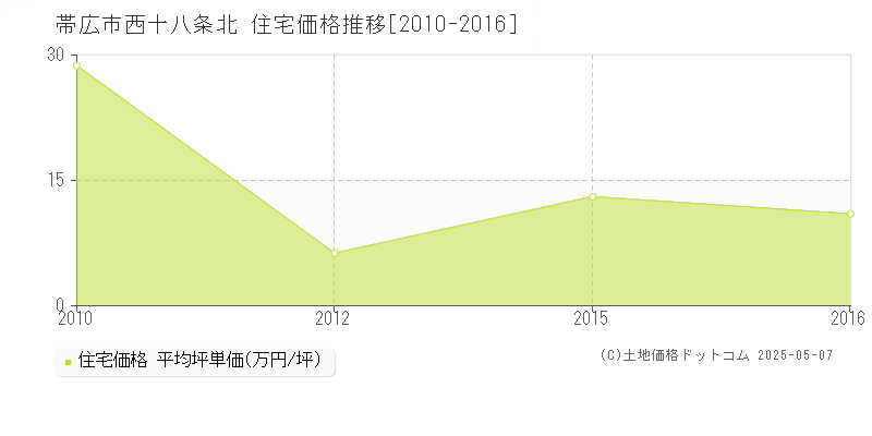 西十八条北(帯広市)の住宅価格推移グラフ(坪単価)[2010-2016年]