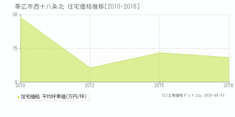 帯広市西十八条北の住宅価格推移グラフ 