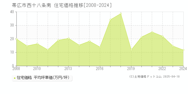 帯広市西十八条南の住宅価格推移グラフ 