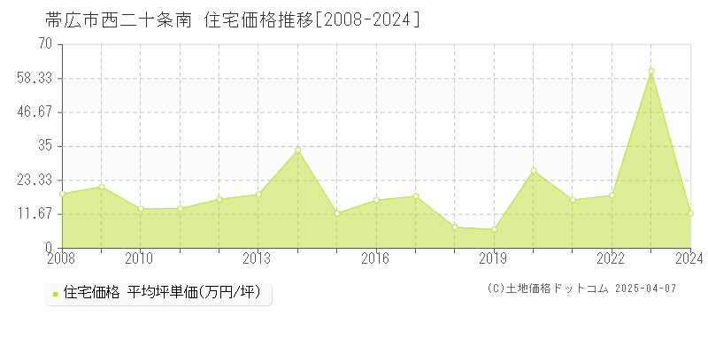 帯広市西二十条南の住宅価格推移グラフ 