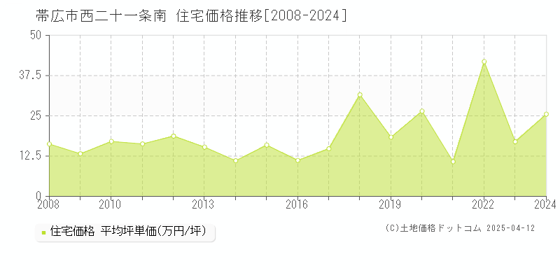 帯広市西二十一条南の住宅価格推移グラフ 