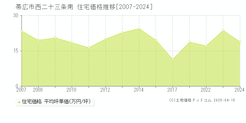 帯広市西二十三条南の住宅価格推移グラフ 