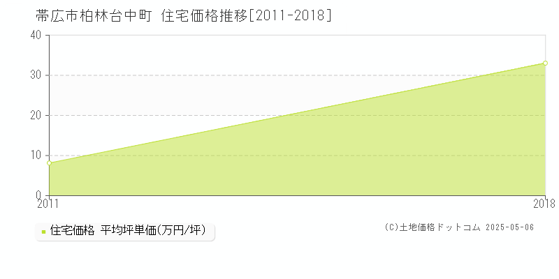 柏林台中町(帯広市)の住宅価格推移グラフ(坪単価)[2011-2018年]